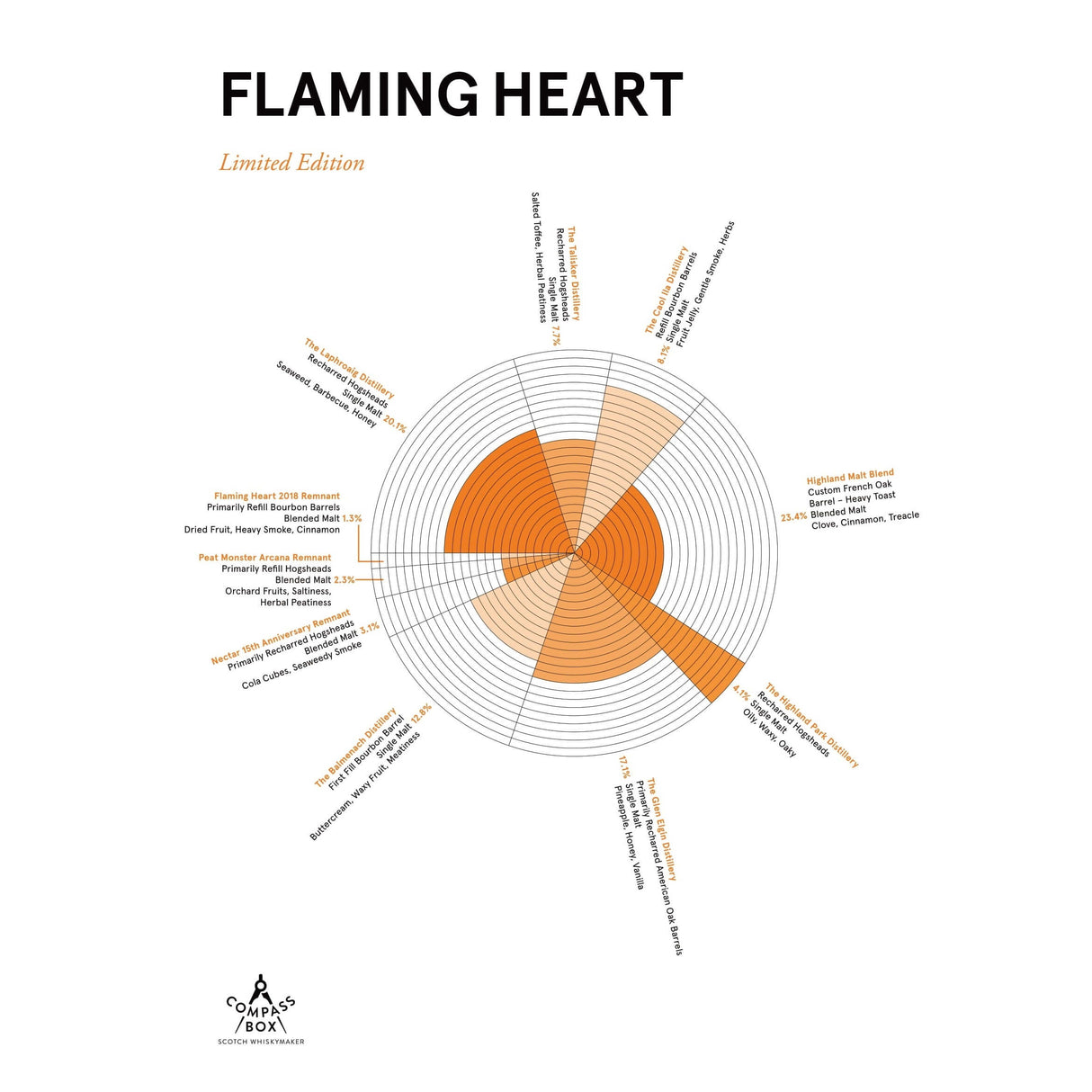 Compass Box Flaming Heart Fact Sheet